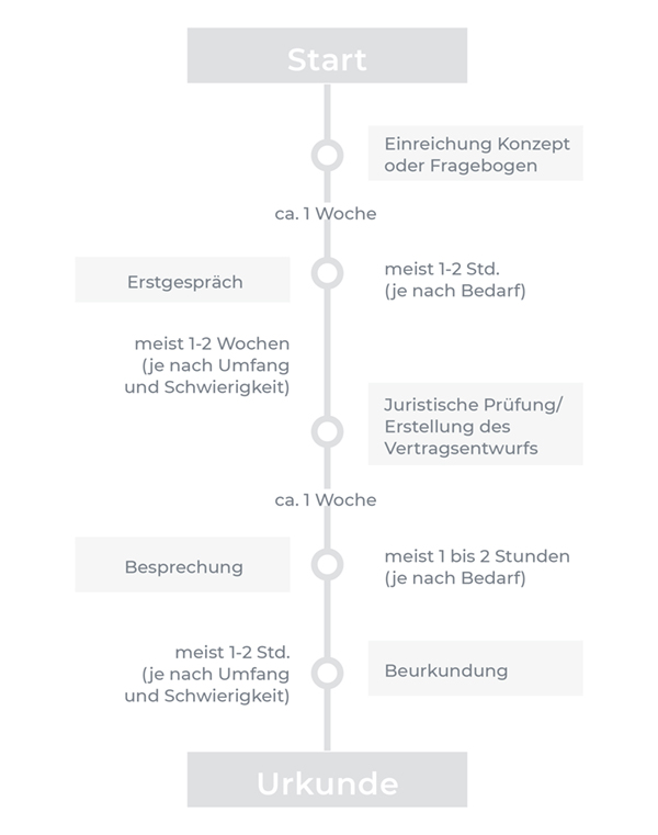 Bibliothek Urkunde Zeitplan